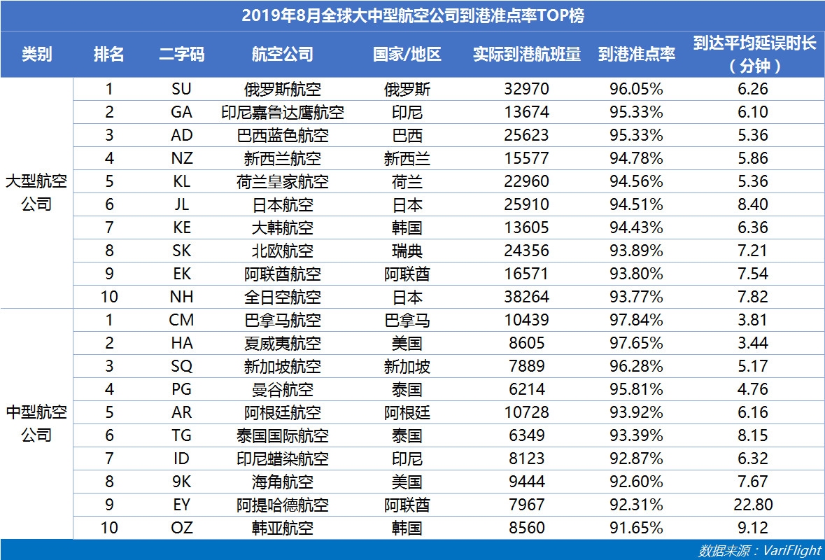 8月山航蟬聯中國大陸準點六連冠 南航準點率同比提升最快-哈薩克斯坦的空運
