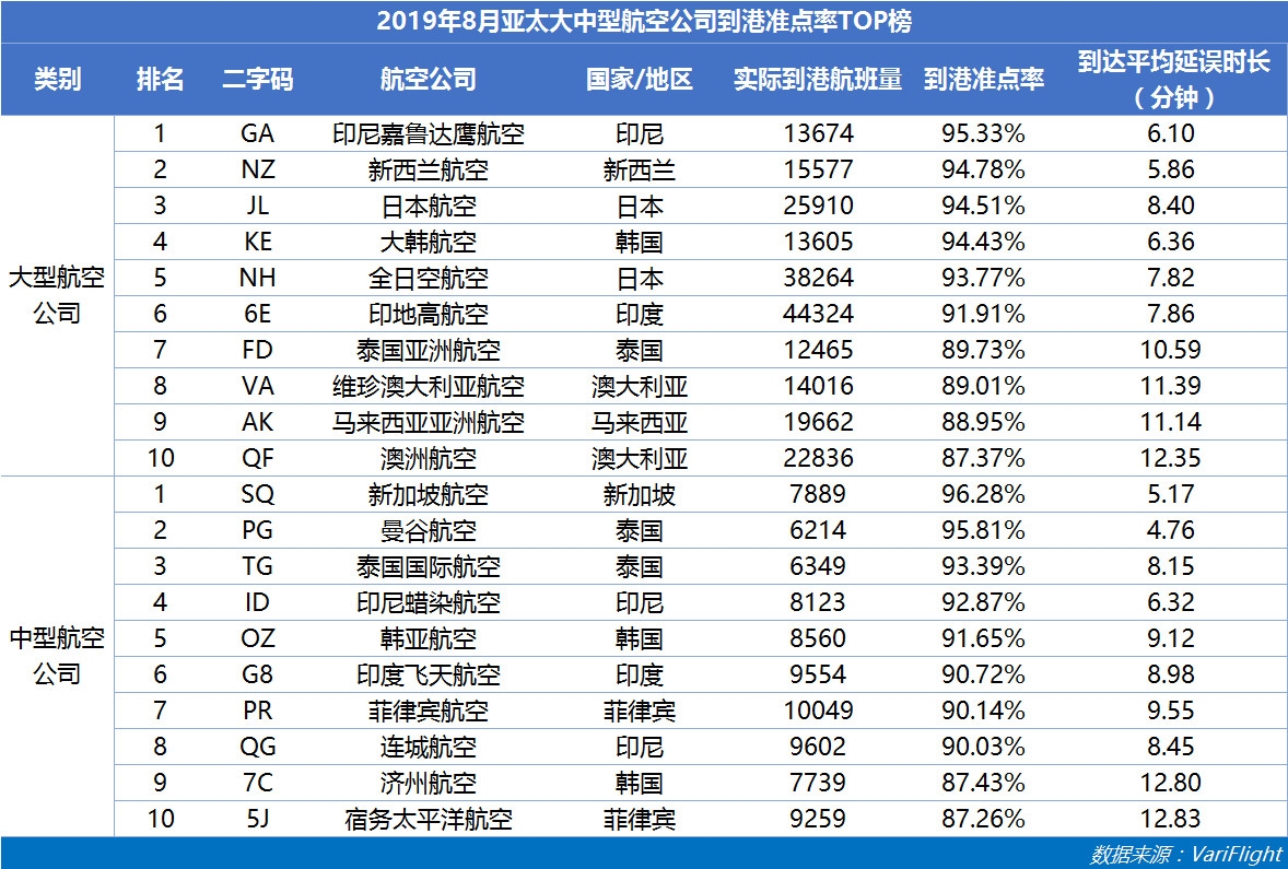 8月山航蟬聯中國大陸準點六連冠 南航準點率同比提升最快-哈薩克斯坦的空運
