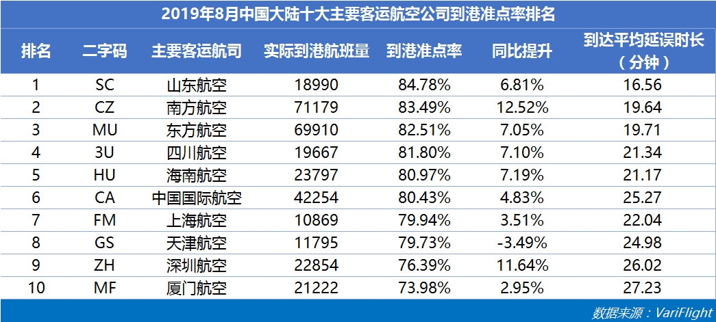 8月山航蟬聯中國大陸準點六連冠 南航準點率同比提升最快-哈薩克斯坦的空運