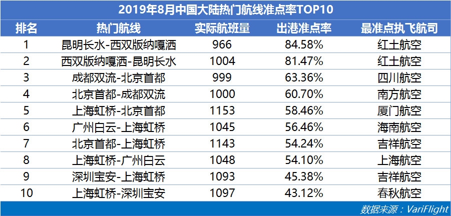 8月山航蟬聯中國大陸準點六連冠 南航準點率同比提升最快-哈薩克斯坦的空運