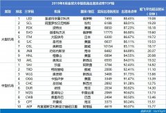 3000萬級以上機場準點率：鹹陽機場蟬聯六連冠-國際空運