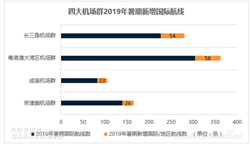 民航暑運報告：台風“利奇馬”攪局 暑期旅客出行需求仍很旺盛國際快遞價(jia) 格