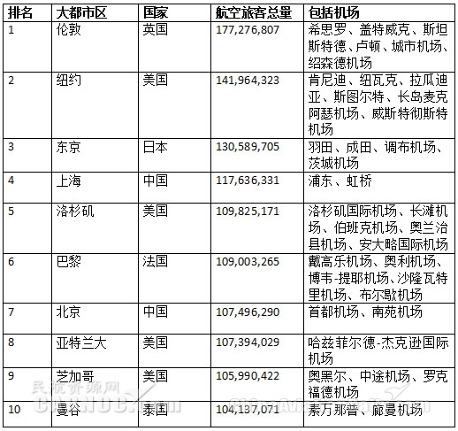 2018全球最繁忙航空城市排名 上海、北京進前10