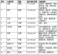 2018全球最繁忙航空城市排名 上海、北京進前10