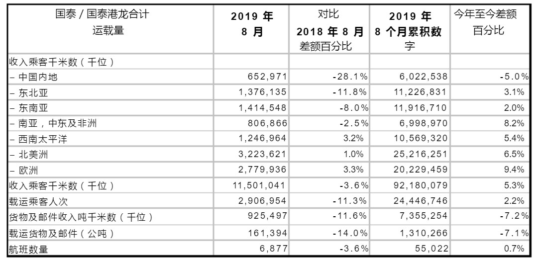 國泰航空與(yu) 港龍航空8月共同載客量同比下跌11.3%-廣州海運