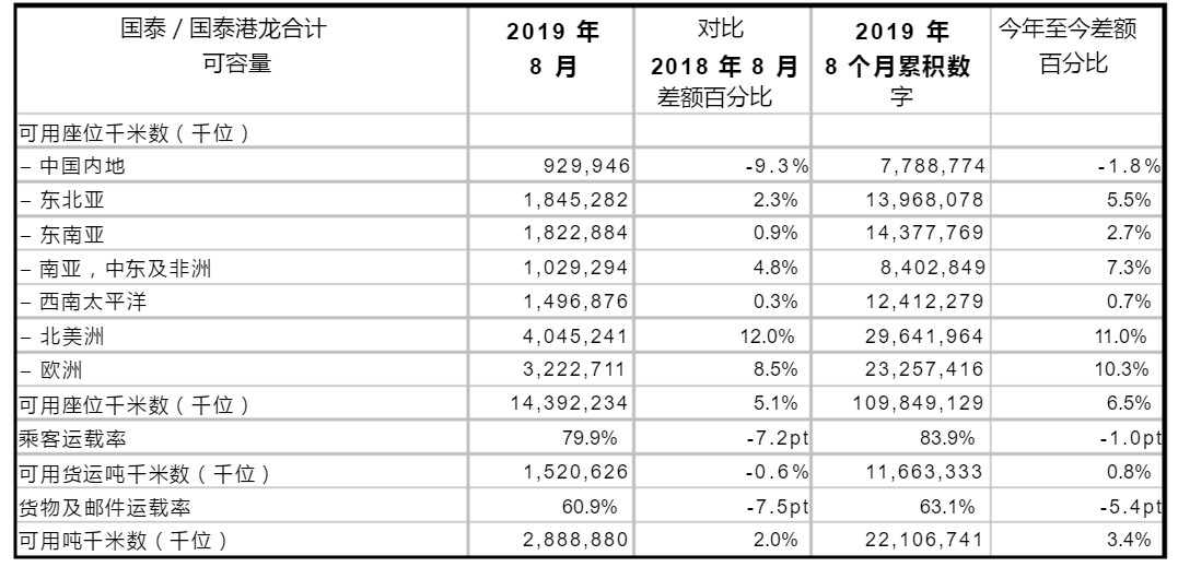 國泰航空與(yu) 港龍航空8月共同載客量同比下跌11.3%-廣州海運