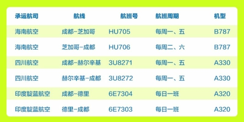 成都將開通直飛德裏、赫爾辛基、芝加哥航線-國際快遞價(jia) 格查詢