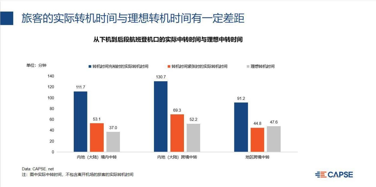 《中國大型中轉機場中轉效率和服務分析》報告發布-空運價(jia) 格