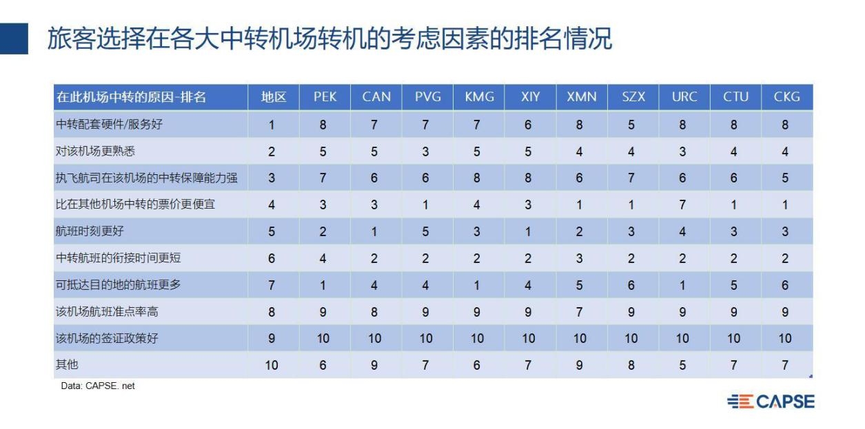 《中國大型中轉機場中轉效率和服務分析》報告發布-空運價(jia) 格