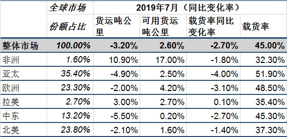 國際航協：貿易摩擦拖累航空貨運增長 客運市場迎來旺季-澳大利亞(ya) 國際快遞