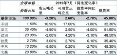 國際航協：貿易摩擦拖累航空貨運增長 客運市場迎來旺季（附圖）-伊拉克的國