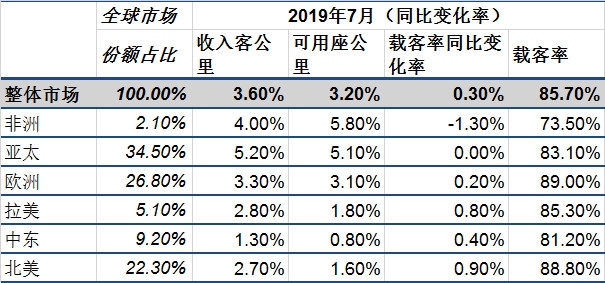 國際航協：貿易摩擦拖累航空貨運增長 客運市場迎來旺季（附圖）-伊拉克的國際快遞