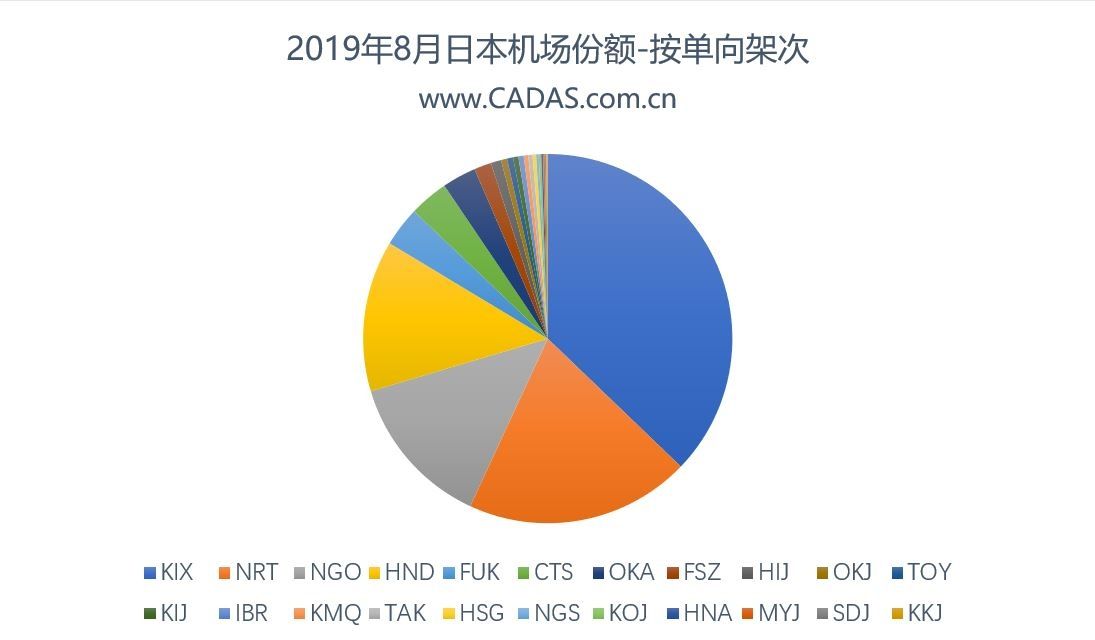 CADAS：在中日運力大幅增長背景下的市場觀察-澳洲國際空運