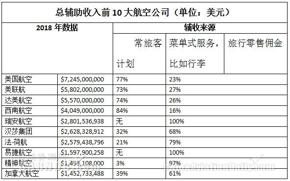 報告：全球76家航司輔助收入達557億(yi) 美元-歐洲國際空運