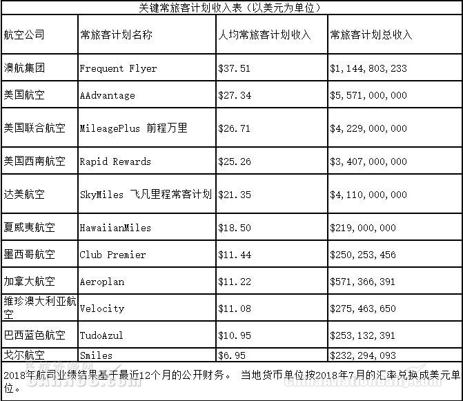 報告：全球76家航司輔助收入達557億(yi) 美元-歐洲國際空運