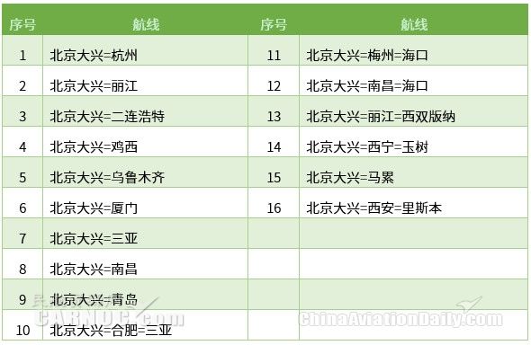誰將首家從(cong) 大興(xing) 機場開航？ 首批航線網絡公布-香港空運公司