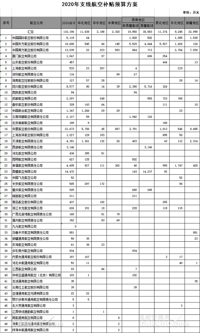 49家航空公司擬獲11億(yi) 民航支線航空補貼預算