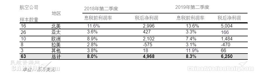 國際航協：8月全球航企股價(jia) 環比下跌近五個(ge) 百分點-海運訂艙