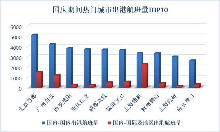 國慶計劃出港航班12.78萬(wan) 架次 多個(ge) 紅色旅遊航線繁忙-紐約國際空運