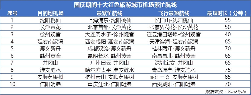 國慶計劃出港航班12.78萬(wan) 架次 多個(ge) 紅色旅遊航線繁忙-紐約國際空運