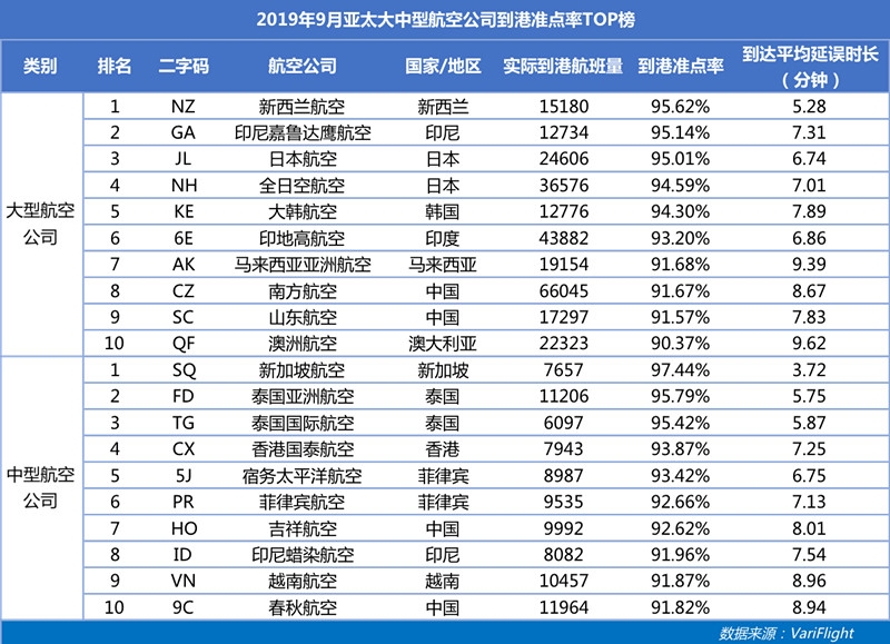 9月南航成中國大陸最準點航司 深航準點率同比提升最快-以色列的空運