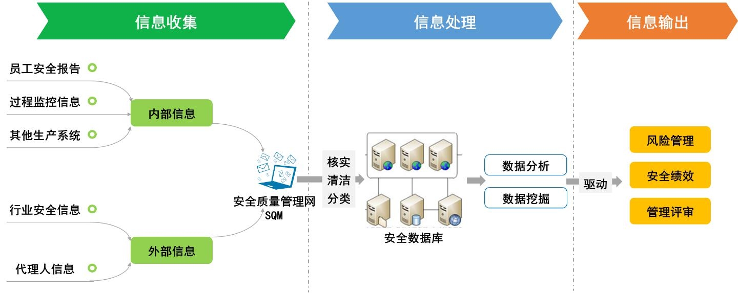 安全信息收集、處理和輸出示意圖