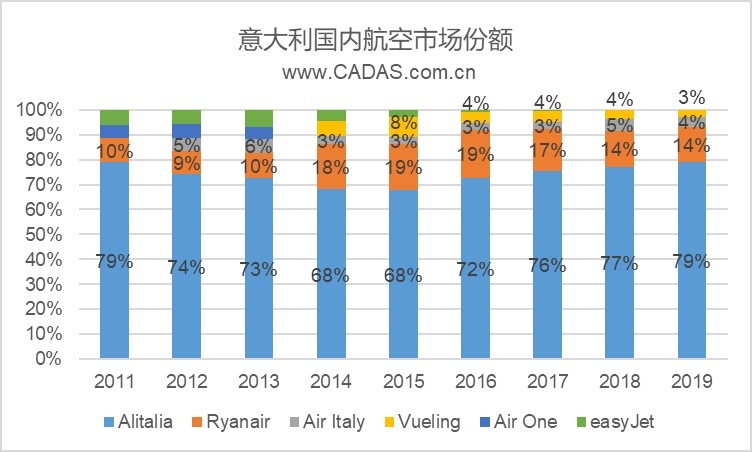意大利國內(nei) 市場份額