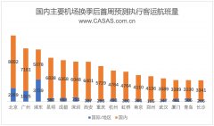 CADAS：國內主要機場換季後首周客運航班量-沙特阿拉伯的空運