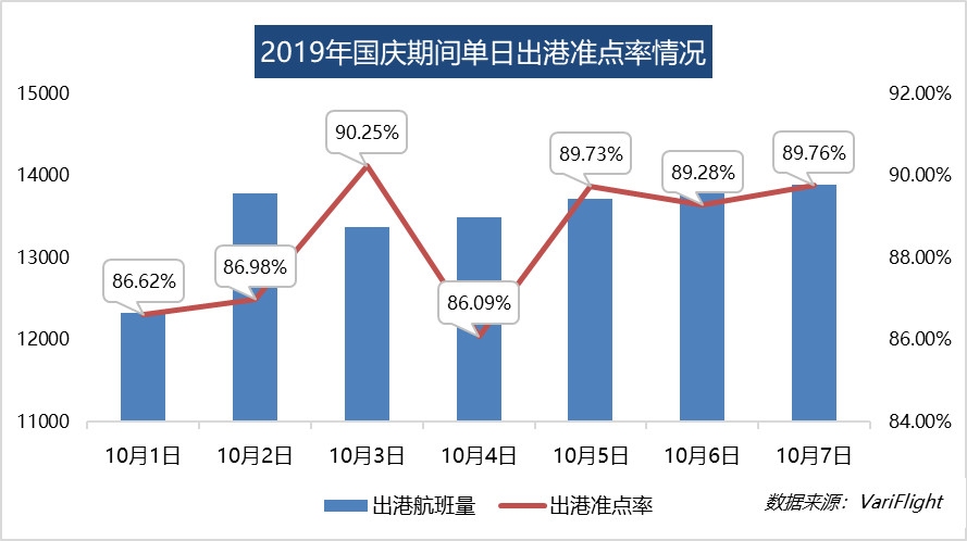 國慶民航出港直飛航班9.45萬(wan) 架次 大興(xing) 機場出港準點率達99.6%（附圖）-沙特的國際快遞