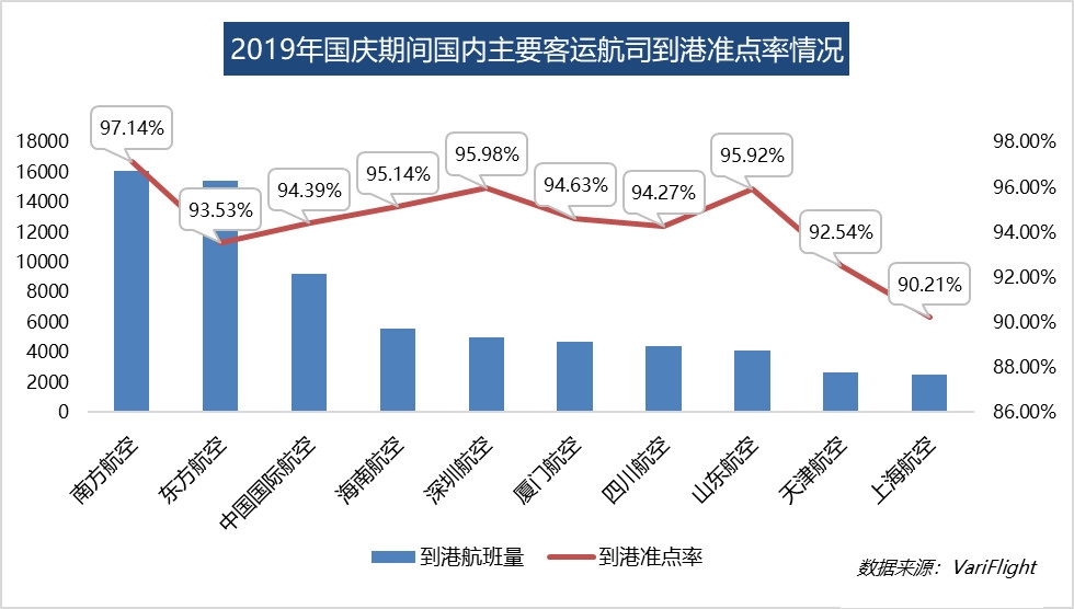 國慶民航出港直飛航班9.45萬(wan) 架次 大興(xing) 機場出港準點率達99.6%（附圖）-沙特的國際快遞
