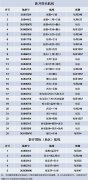 四川航空冬航季新航線出爐 將新增30多條航線(附圖)-沙特的空運價格