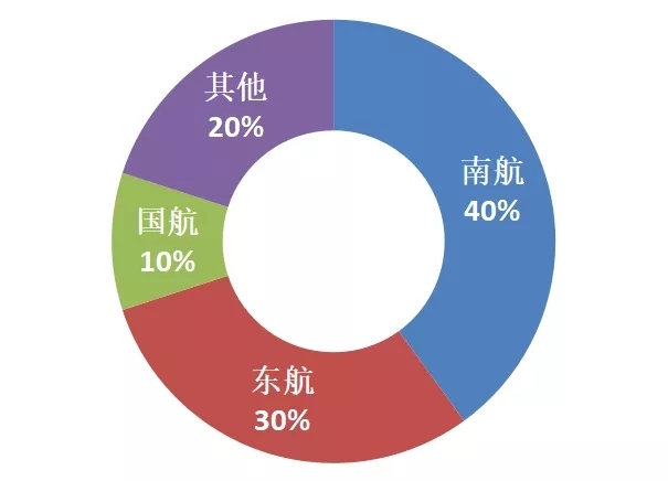 中國民航空域整改獲曆史性突破 3大公司最受益-北美國際空運
