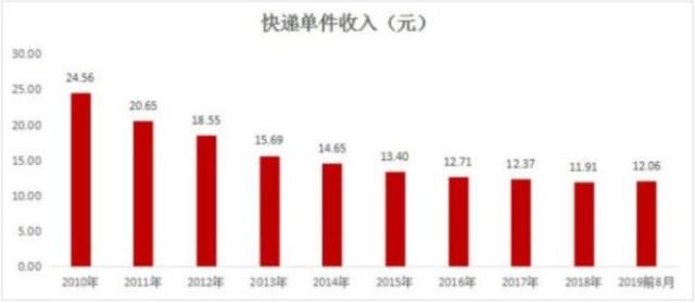 “雙11”來臨(lin) ，中通快遞率先宣布漲價(jia) ！消費者對此看法不一