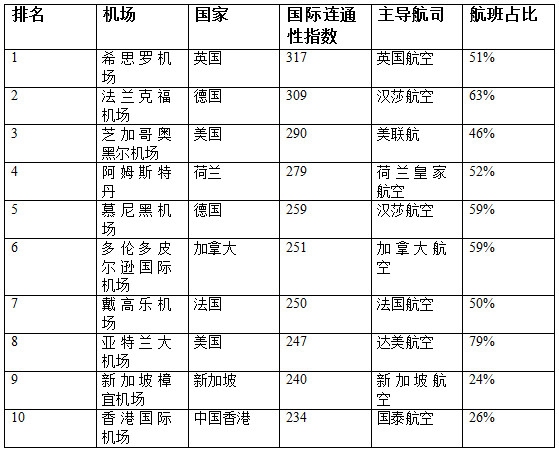 上海空運國際樞紐機場連通性大排名：香港位列第十（附圖）