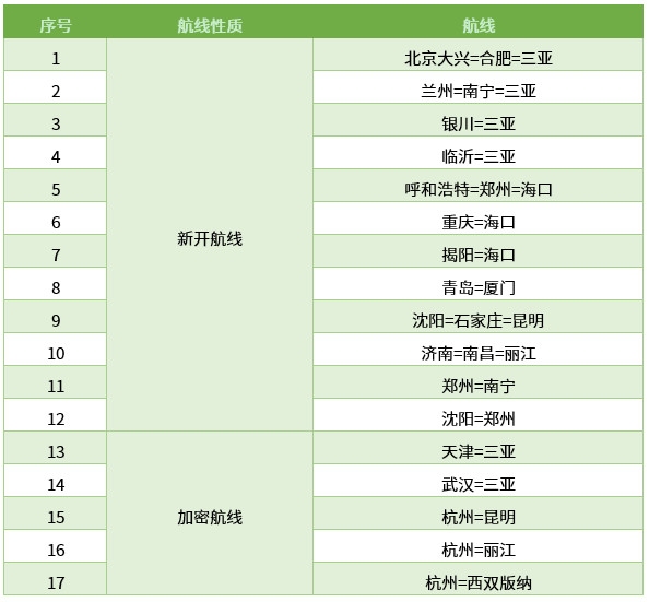 國際快遞查詢首都航空冬春航季新開航線12條 全麵轉場大興(xing) 機場（附圖）