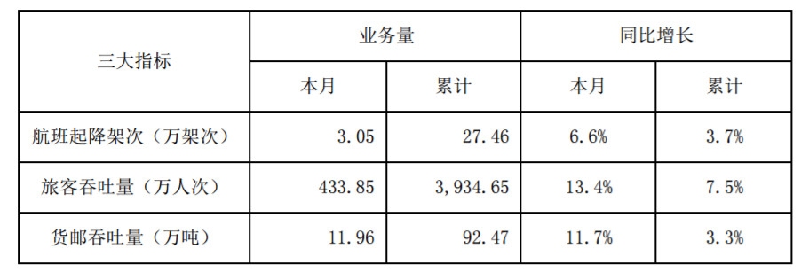 深圳機場9月旅客吞吐量434萬(wan) 人次，同比增13.4%