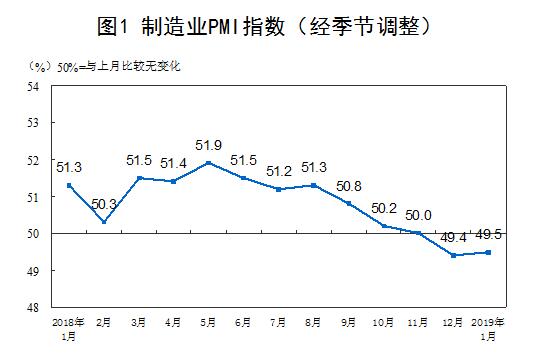 2019年1月中國采購經理指數運行情況