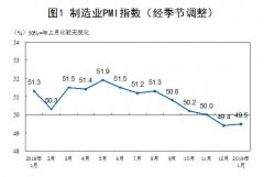 南美國際國際快遞2019年1月中國采購經理指數運行情況