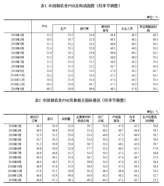 2019年1月中國采購經理指數運行情況
