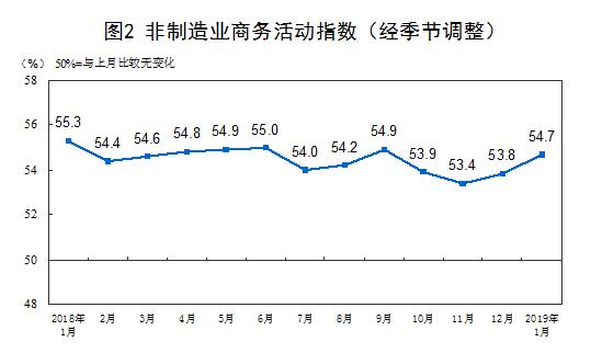 2019年1月中國采購經理指數運行情況