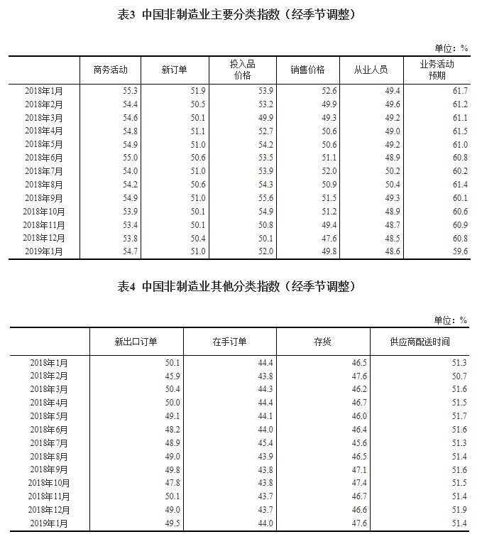 2019年1月中國采購經理指數運行情況