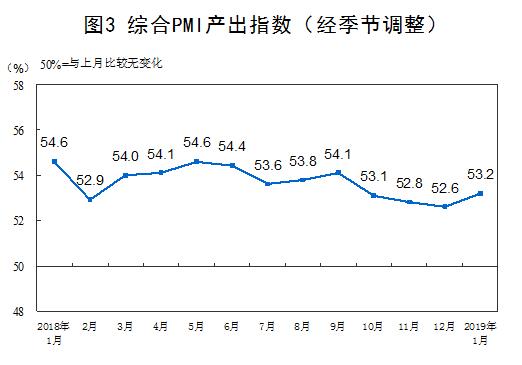 2019年1月中國采購經理指數運行情況
