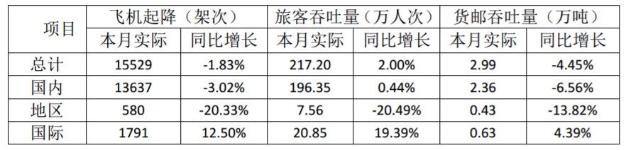 廈門空港9月旅客吞吐量217.2萬(wan) 人次