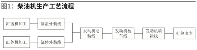 柴油機發動機生產(chan) 工藝流程
