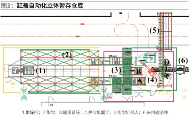 缸蓋自動化立體(ti) 暫存倉(cang) 庫