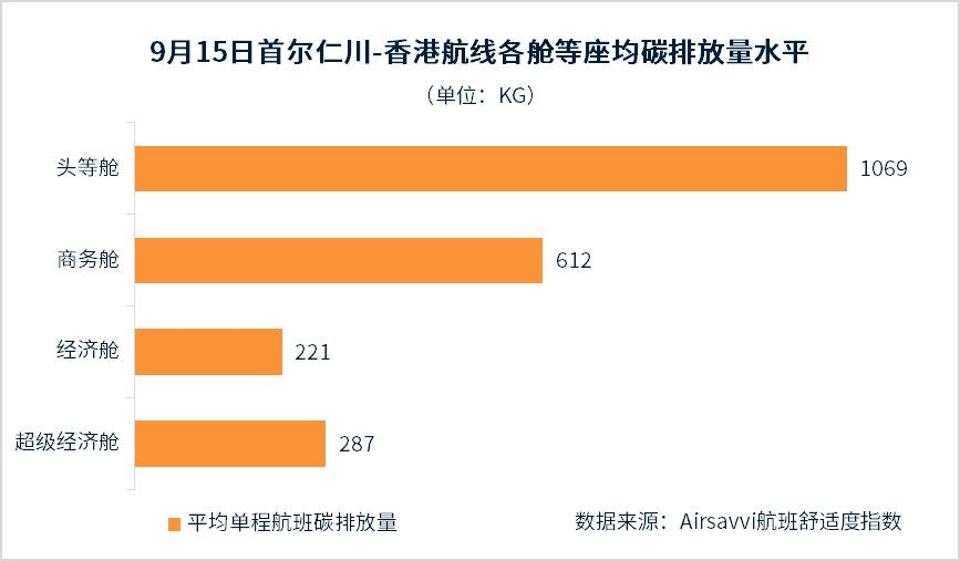 空運公司歐洲空運-全球航空出行碳排放分析報告：低成本航司可能更環保