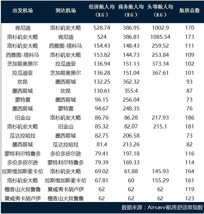空運公司歐洲空運-全球航空出行碳排放分析報告：低成本航司可能更環保