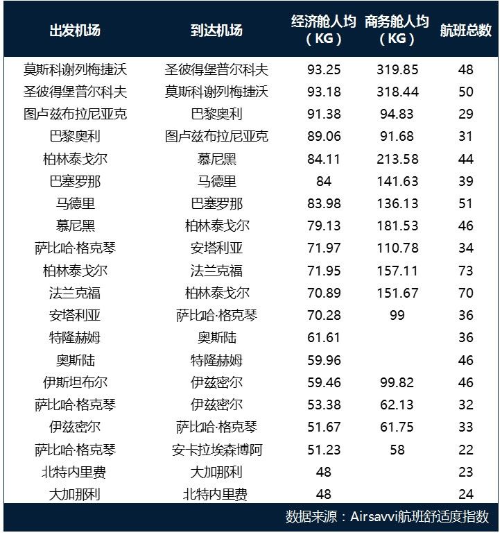 空運公司歐洲空運-全球航空出行碳排放分析報告：低成本航司可能更環保