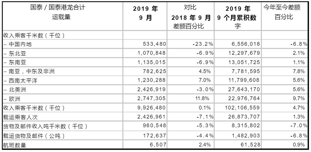 歐洲國際空運-國泰9月客運量242.7萬(wan) 人次 同比下跌7.1%