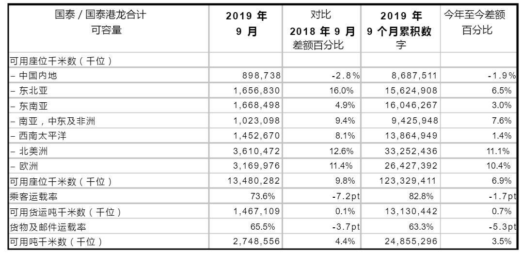 歐洲國際空運-國泰9月客運量242.7萬(wan) 人次 同比下跌7.1%